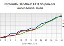 Number-Crunching Reveals That Nintendo's Handheld Market Is "Stable"