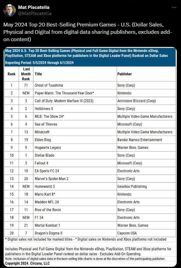 US Charts - Circana