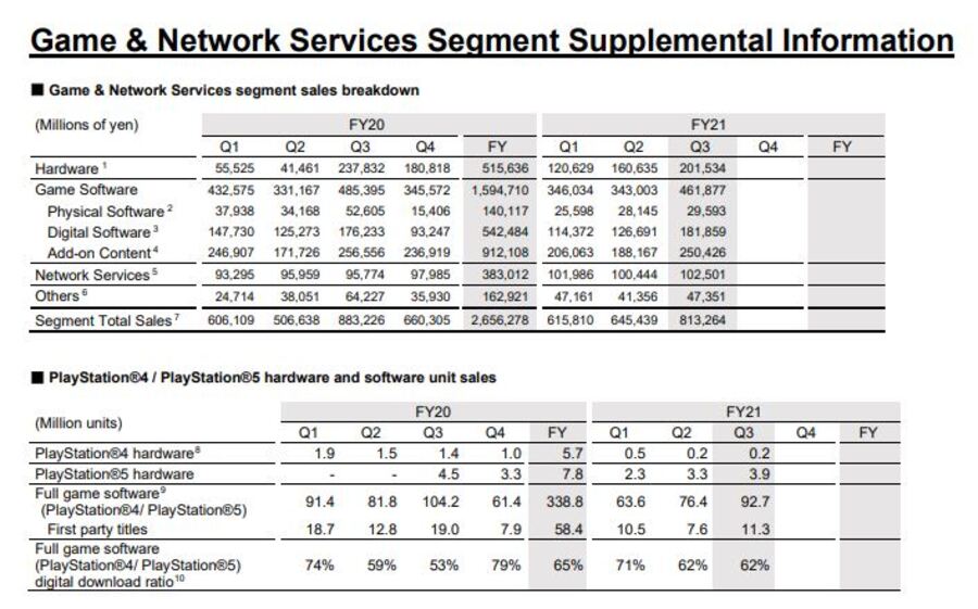 Sony Digital Sales