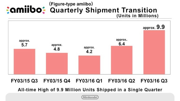 amiibo shipments by quarter.jpg