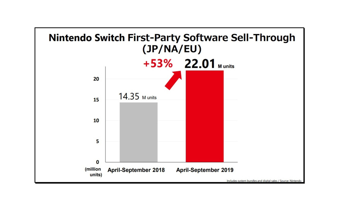 Selskabelig på en ferie Udfordring Nintendo's Switch Software Sell-Through Increased By 53% In The First Half  Of This Fiscal Year | Nintendo Life