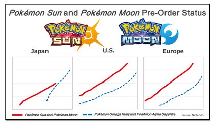Pokémon Sun and Moon Are Poised to Make a Big Splash in November
