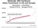 Here's a Breakdown of 3DS Software and Hardware Sales This Year