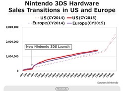Here's a Breakdown of 3DS Software and Hardware Sales This Year