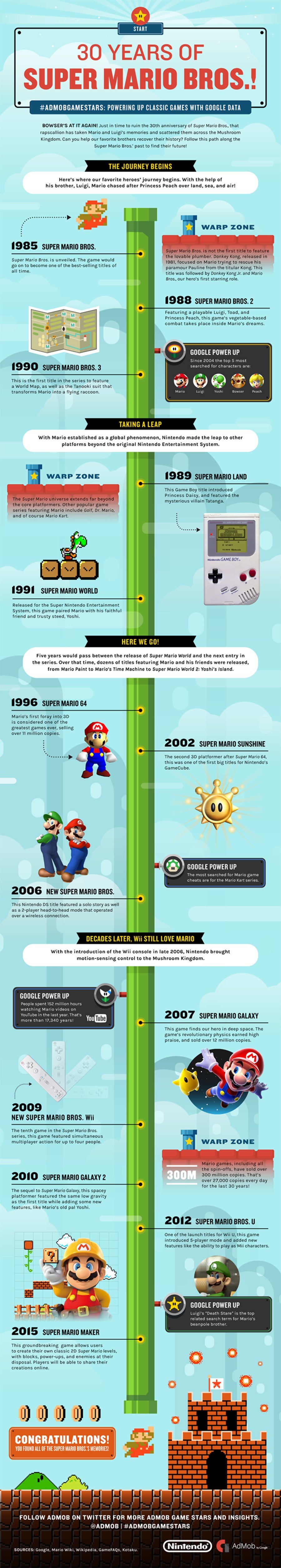 Google Mario infographic.png