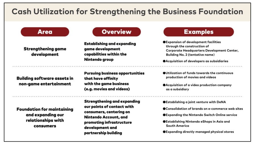 Nintendo - Financial Report