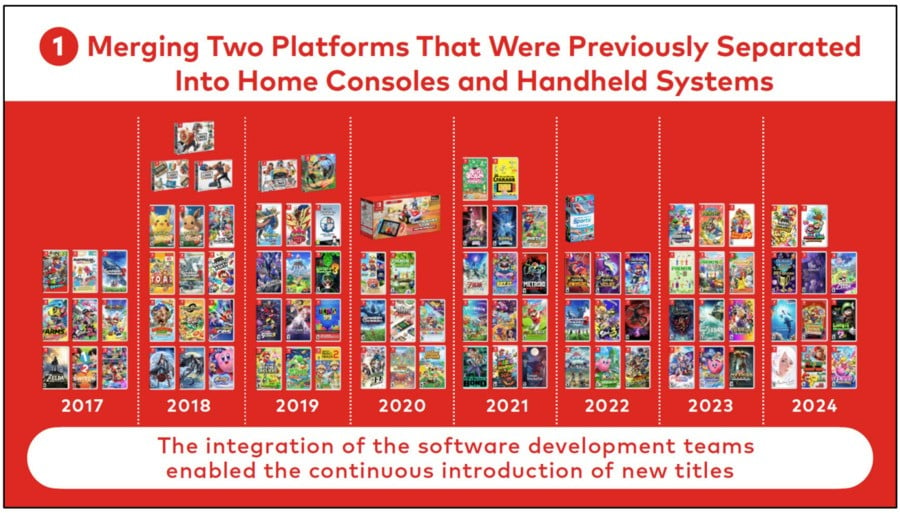 Nintendo Financials