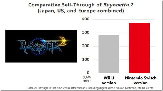 Bayonetta 3 sold 41,285 physical units on Nintendo Switch in its debut (3  days) in Japan. Digital sales are predicted to be high. For comparison,  Bayonetta 1+2 switch sold 21,496 in 2018