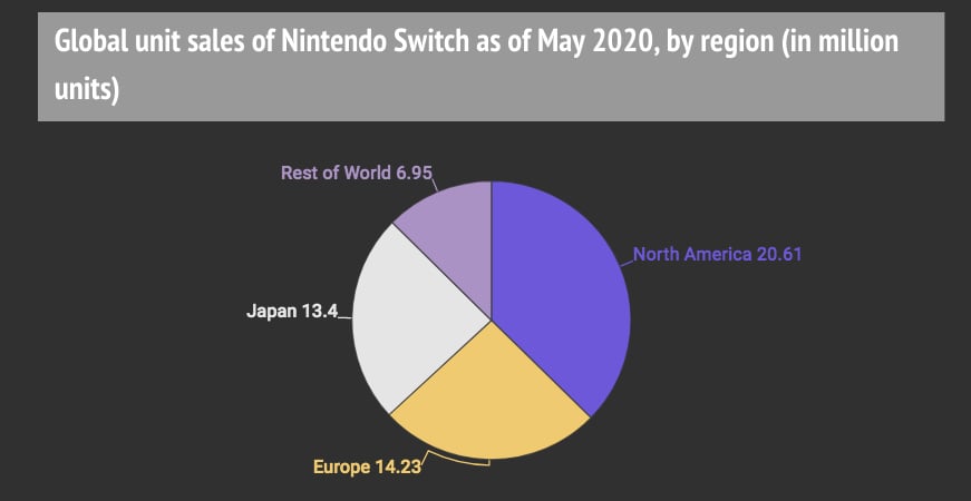 Nintendo Switch sales by region