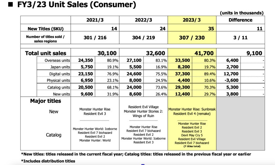 Capcom Unit Sales