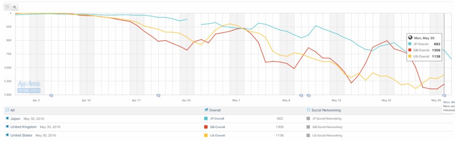 Overall chart positions in the US, UK and Japan