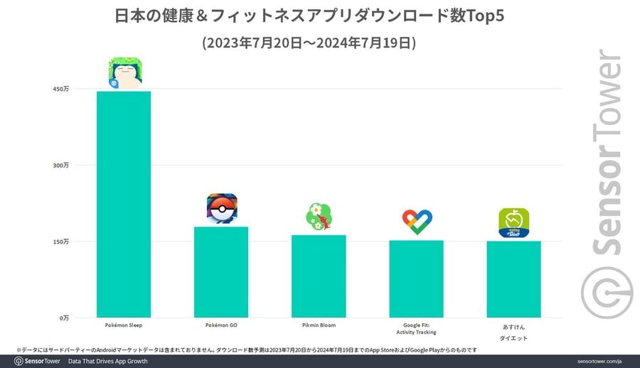 Downloads Sensor Tower