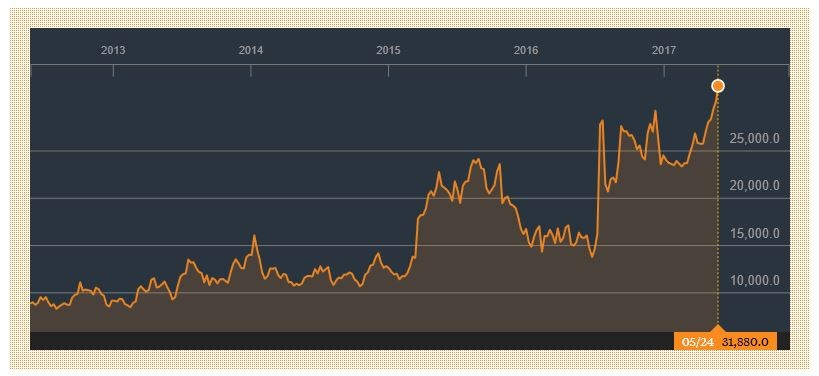 The Pokemon GO high of Summer 2016 was so brief as to be excluded from this five year graph, highlighting further the extent of Nintendo's current strong performance