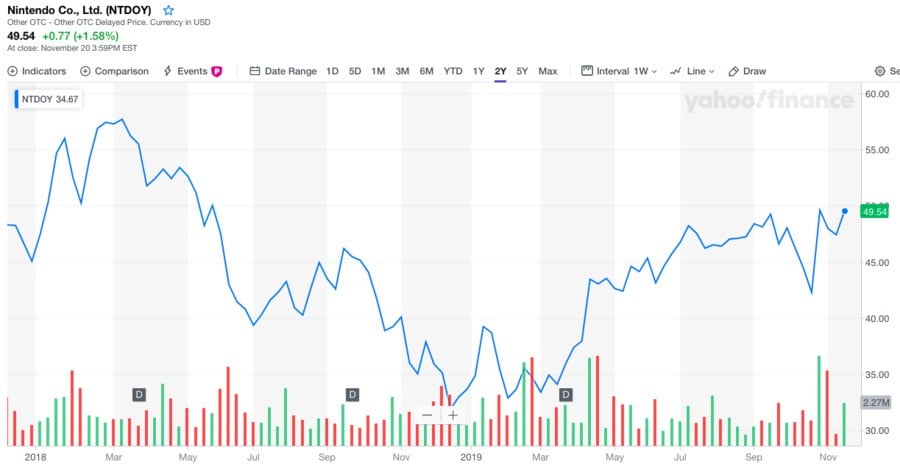 Nintendo Stock Value Rises Thanks To Pokémon Sword And Shield Success ...