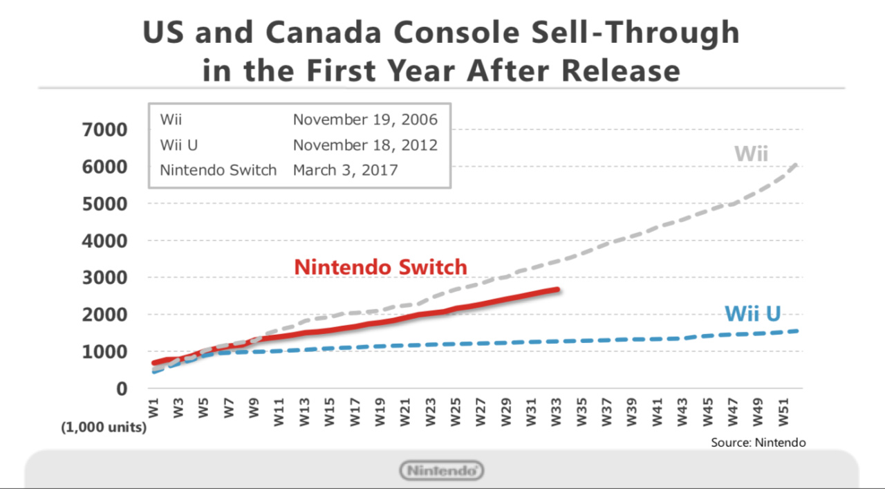 Nintendo Switch closing in on surpassing combined Wii and Wii U sales