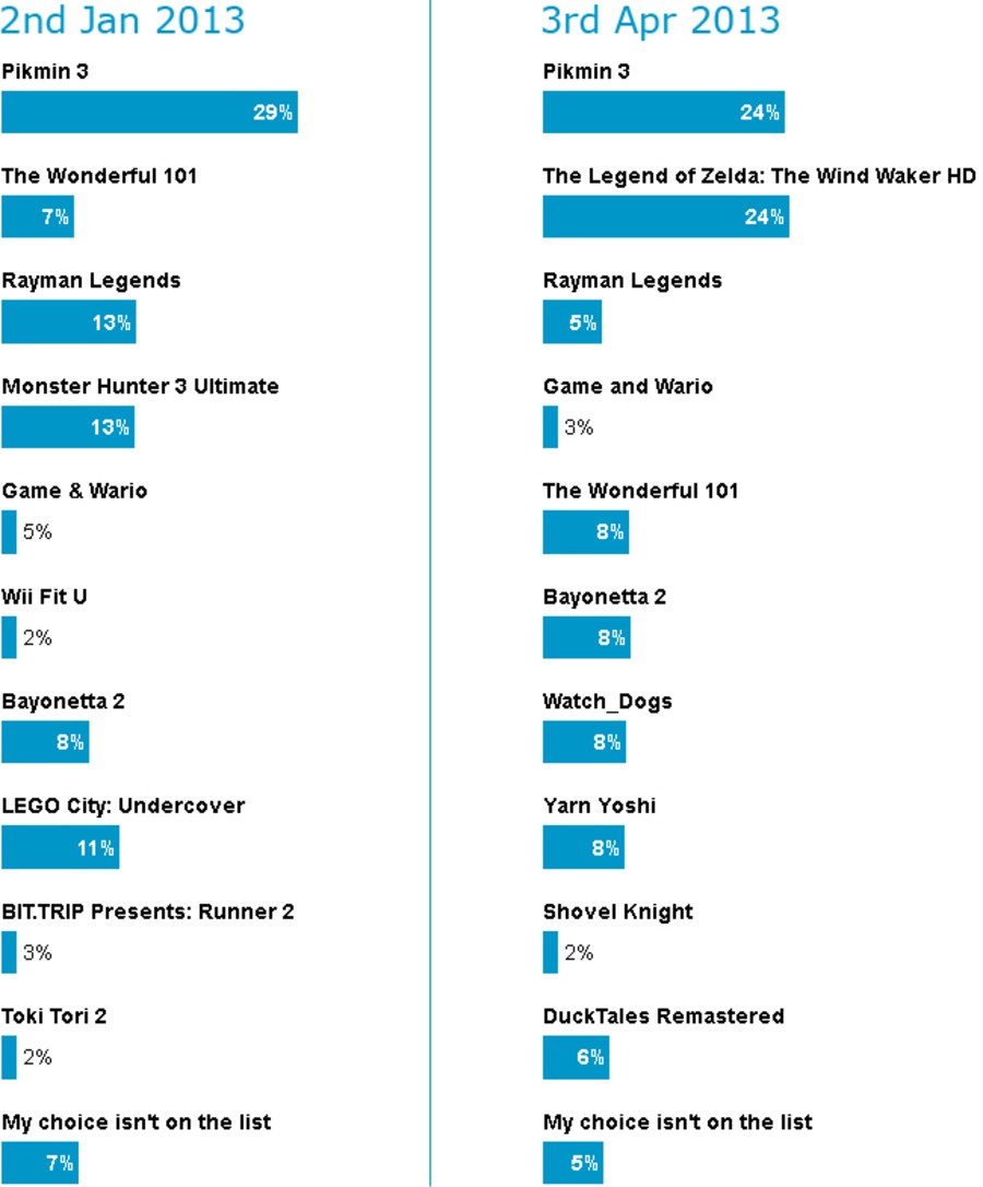 Poll Comparison