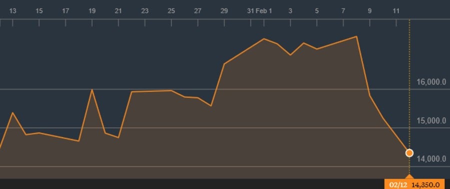 The monthly chart shows the steep drop since 8th February