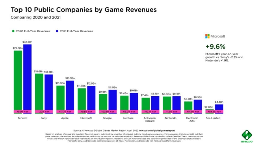 GamerCityNews chart.900x Nintendo 8th Place In "Top 10" Game Revenues For 2021 