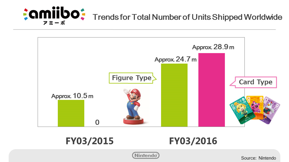 Nintendo amiibo sales.png