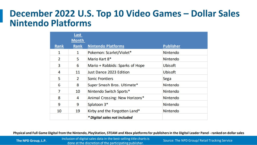 NPD - Nintendo Switch 2022