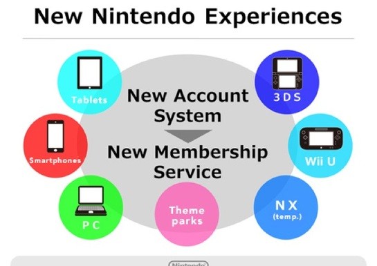 You Can Now Register for a Nintendo Account