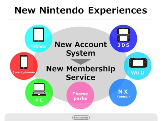 Nintendo Account and Nintendo Network ID Link Service Ends Next March