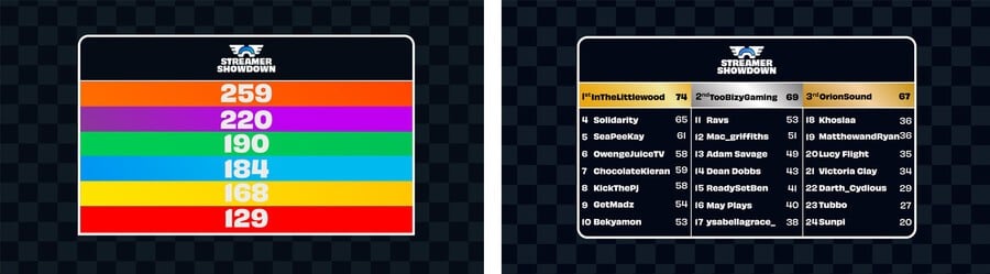 Didn't Catch The Mario Kart World: Knockout Tour Streamer Showdown? Here's Who Won 2
