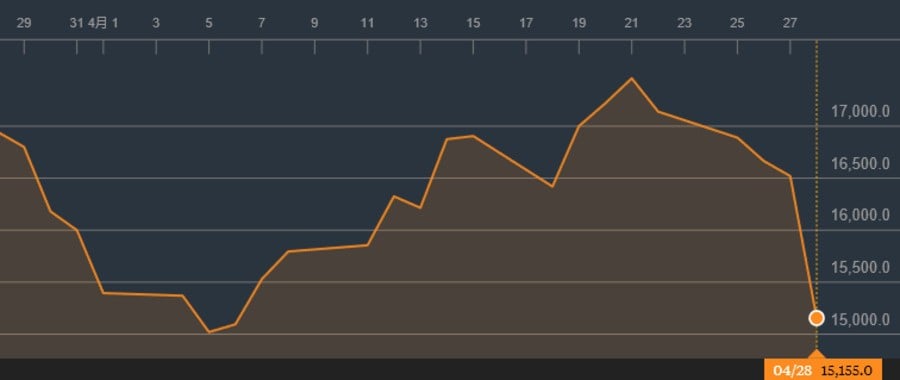 Nintendo's share value over a one month period