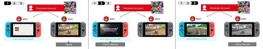 This three-part example from Nintendo shows what happens on the internet-dependent non-primary Switch if the same account plays the same game on the primary console.