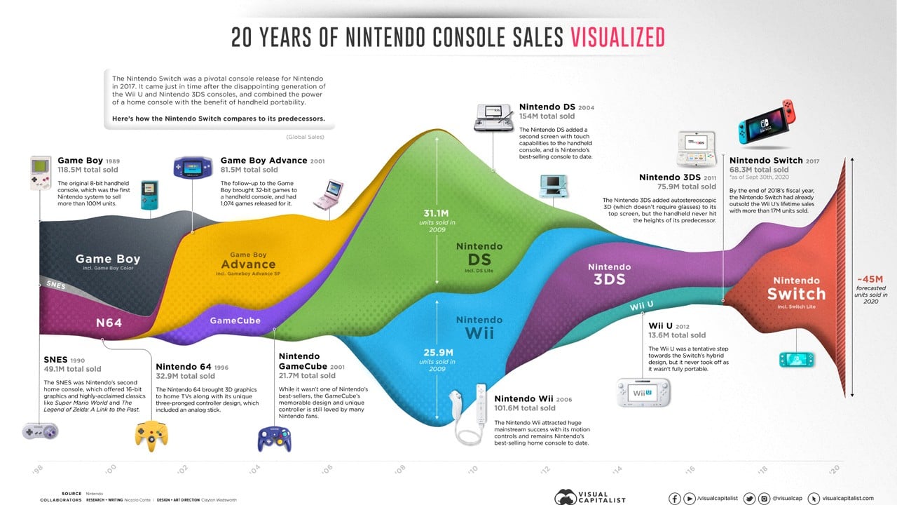 Check out this neat visualization of Nintendo’s console sales