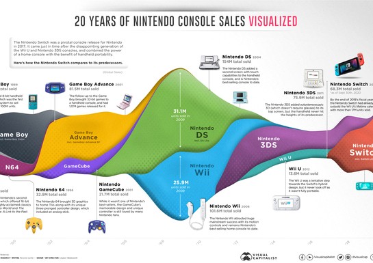 Take A Look At This Neat Visualisation Of Nintendo's Console Sales