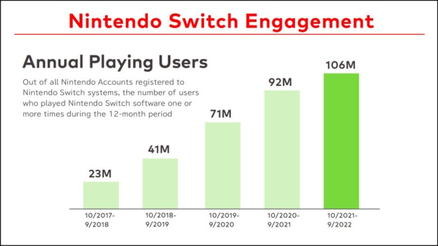 Nintendo Switch Etkileşim Grafiği 2022