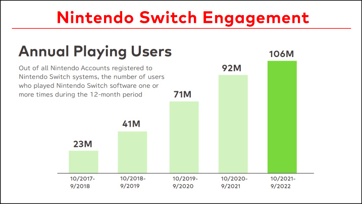 nintendo-switch-engagement-graph-2022.large.jpg