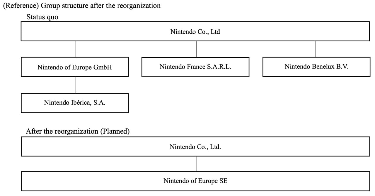 Nintendo vai fundir suas subsidiárias europeias em uma grande organização