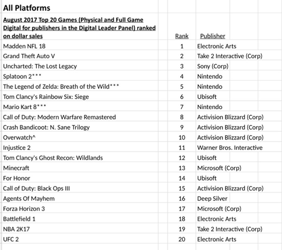 Nintendo Switch, Madden Top August 2017 Sales