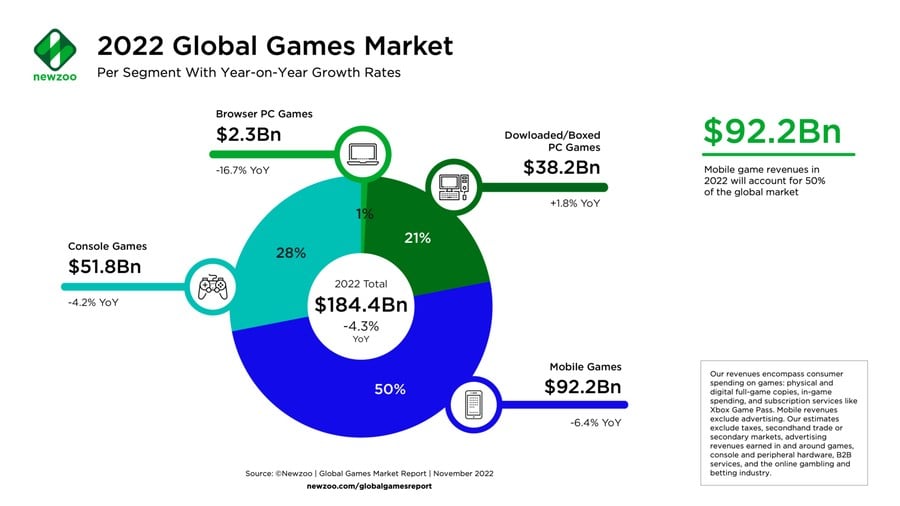 Newzoo Global Games Market Forecast 2022