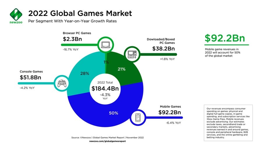 Pronóstico del mercado mundial de juegos de Newzoo para 2022