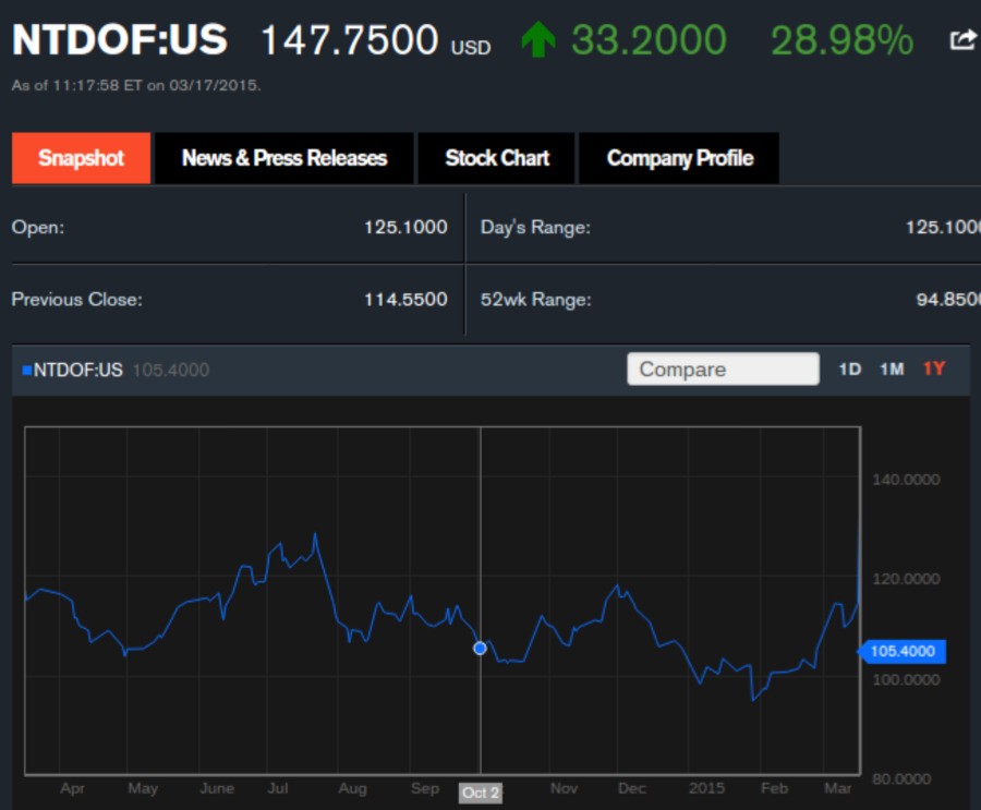 If the value holds it'll be the highest for these shares in the past 12 months