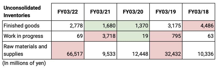 Nintendo Raw Materials YoY Comparison Fwd Bwd