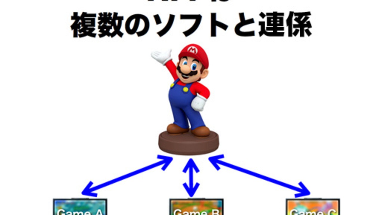 Satoru Iwata宣布“ Nintendo Figuine Platform”將用於Wu U和3DS的NFC