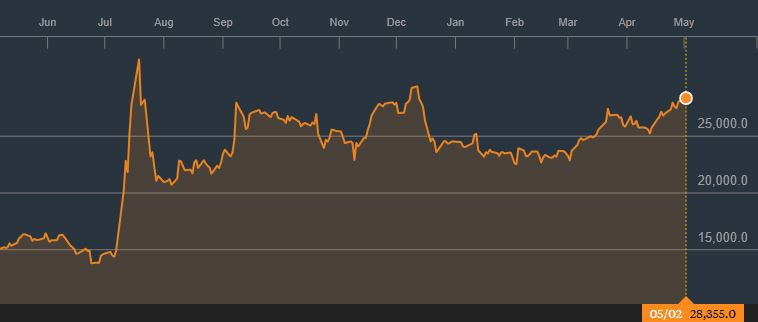 The last year of Nintendo's share value movement