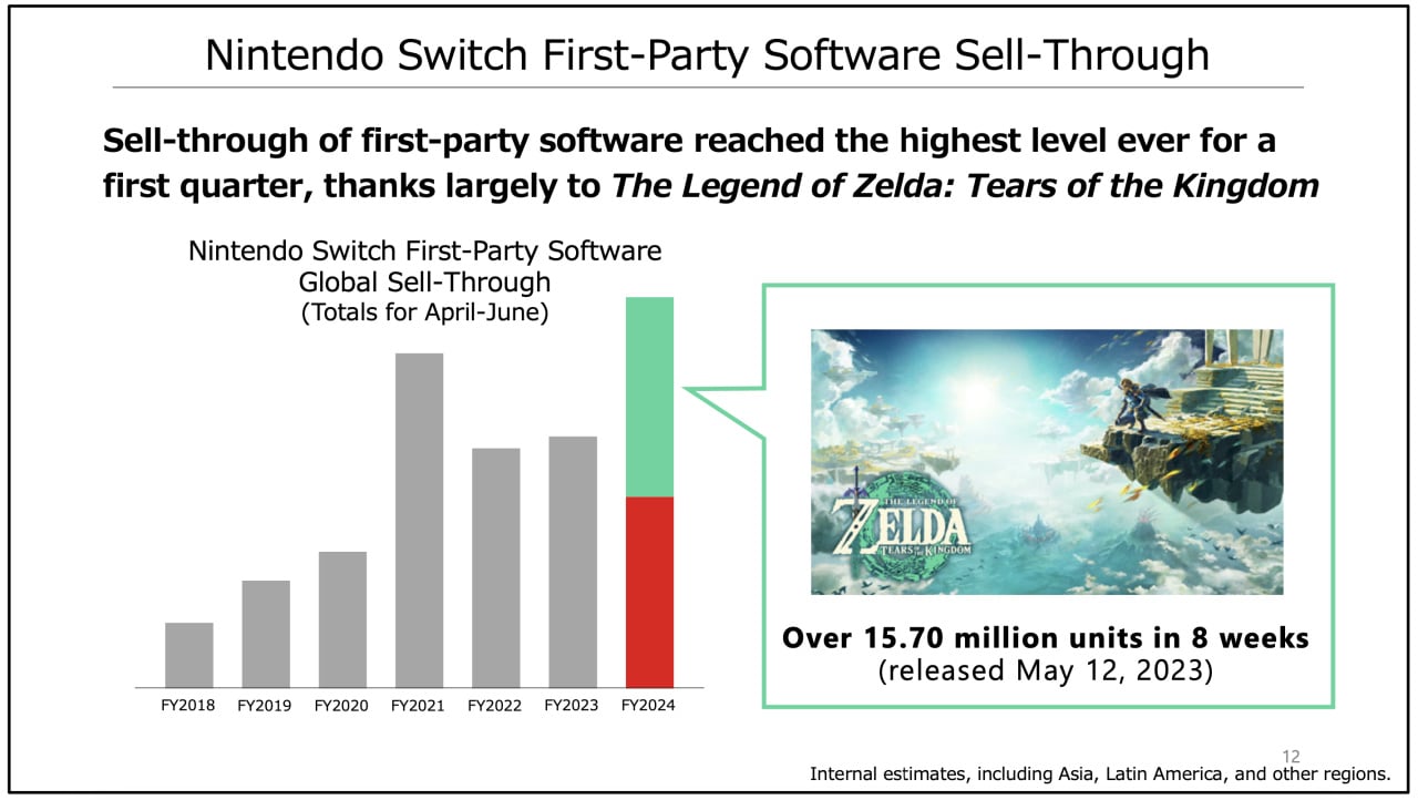 Zelda sales numbers, how many copies has Tears of the Kingdom sold?