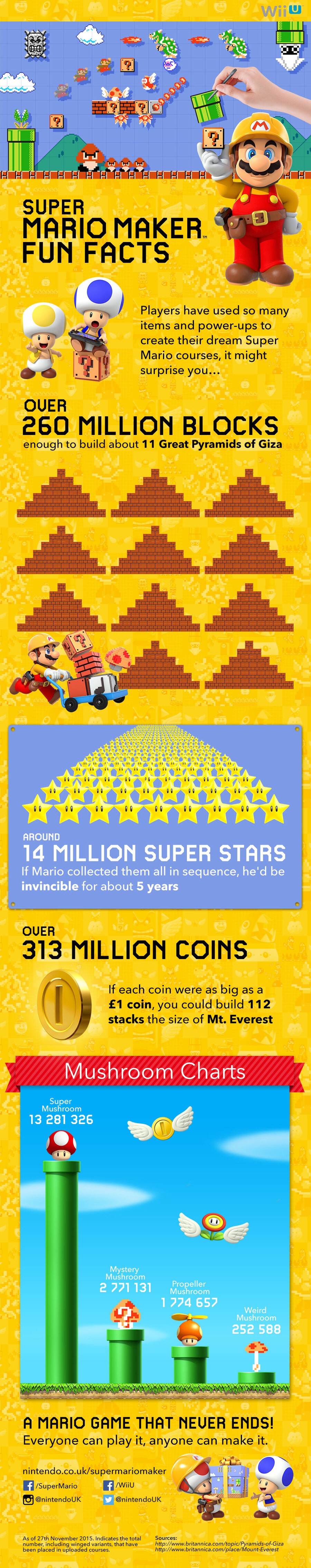 Super Mario Maker infographic