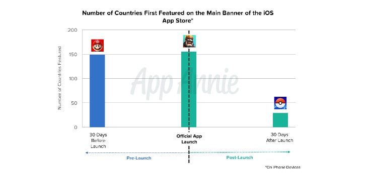 Super Mario Run Will Be A Major Hit Worldwide, Say Analysts